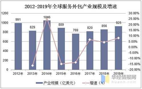 2019年呼叫中心行业发展现状研究,外包呼叫中心占比逐年递增