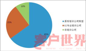 2008年呼叫中心培训顾问工作回顾和展望