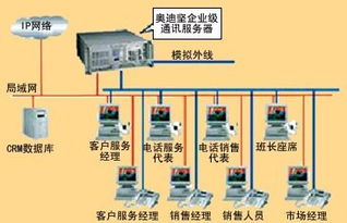 金融业呼叫中心 CRM可行方案 2