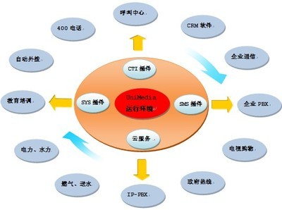 朗深UniMedia呼叫中心中间件在400电话业务和CRM软件中的应用-呼叫中心与BPO行业资讯网